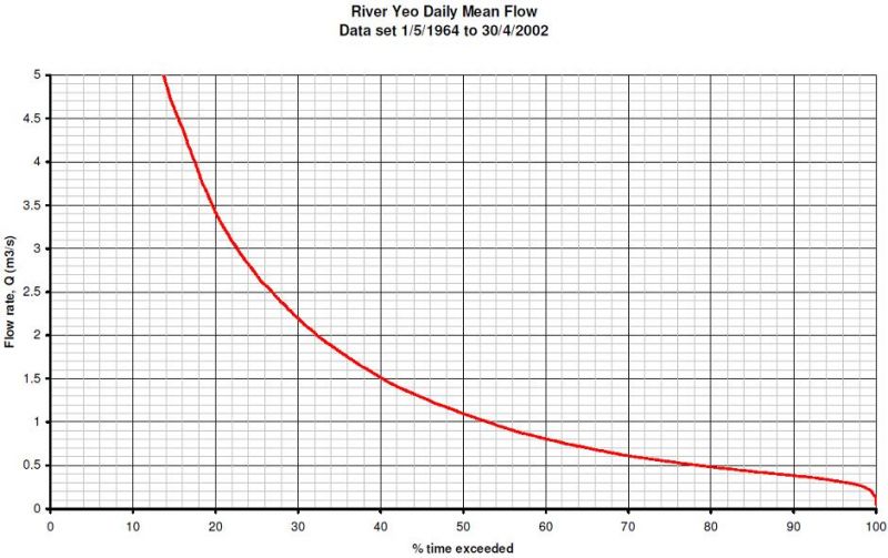 Long-term flow duration curve for the River Yeo in Somerset ...